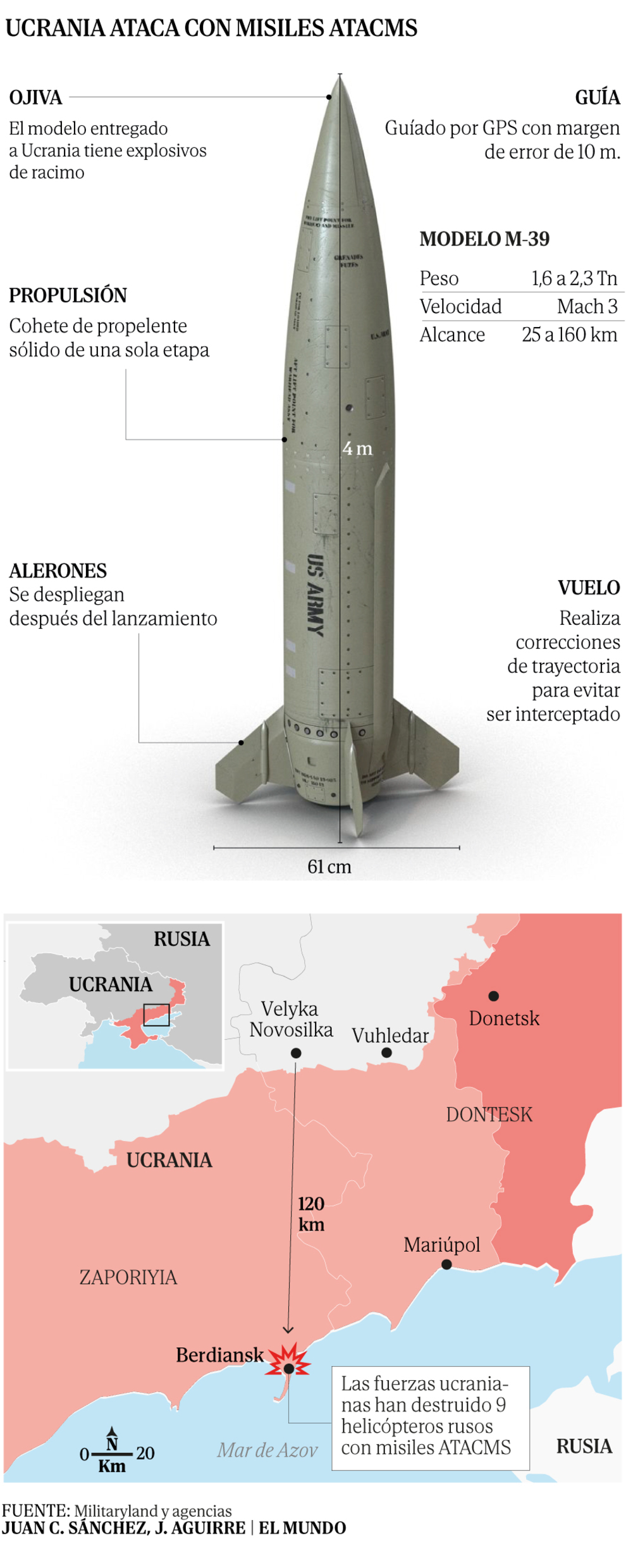 La llegada de nuevos misiles estadounidenses deja a Rusia sin un lugar seguro en Ucrania
